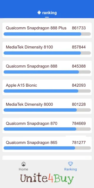 Apple A15 Bionic Antutu Benchmark результаты теста (score / баллы)