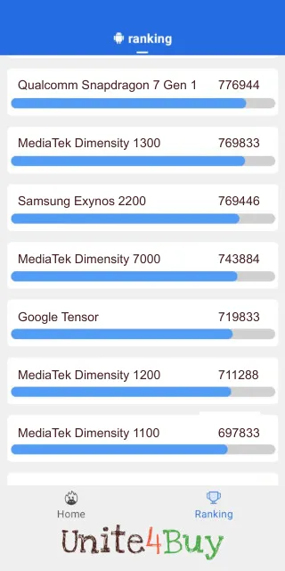 MediaTek Dimensity 7000 Antutu Benchmark результаты теста (score / баллы)