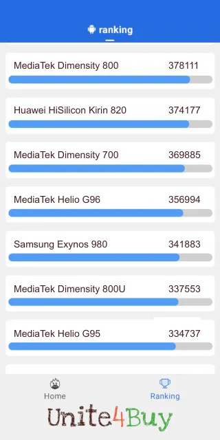 MediaTek Helio G96 Antutu Benchmark результаты теста (score / баллы)