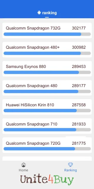 Qualcomm Snapdragon 480 Antutu Benchmark результаты теста (score / баллы)