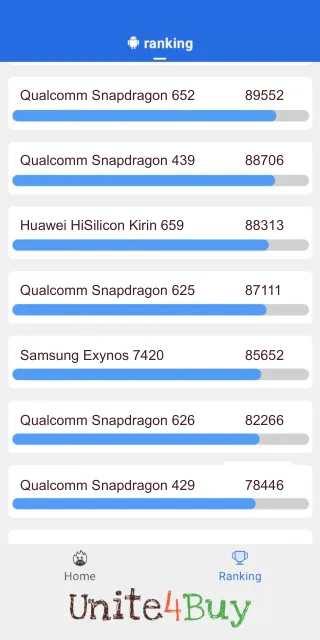 Qualcomm Snapdragon 625 Antutu Benchmark результаты теста (score / баллы)