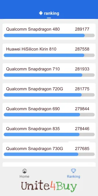 Qualcomm Snapdragon 720G Antutu Benchmark результаты теста (score / баллы)
