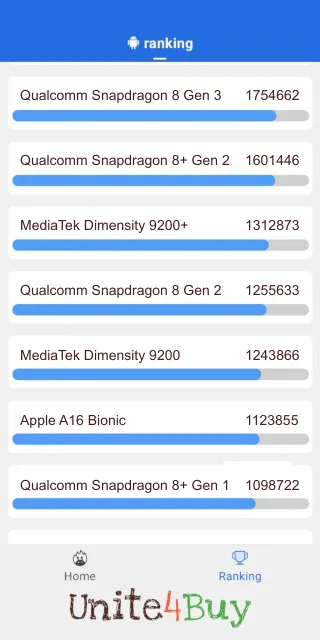 Qualcomm Snapdragon 8+ Gen 2 Antutu Benchmark результаты теста (score / баллы)