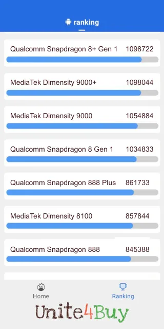 Qualcomm Snapdragon 8 Gen 1 Antutu Benchmark результаты теста (score / баллы)