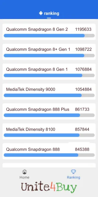 Qualcomm Snapdragon 8 Gen 2 Antutu Benchmark результаты теста (score / баллы)