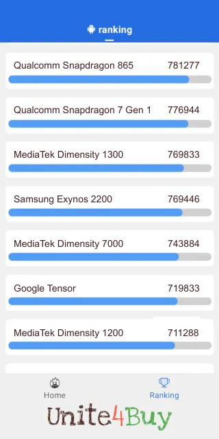 Samsung Exynos 2200 Antutu Benchmark результаты теста (score / баллы)