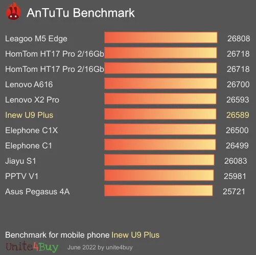 Inew U9 Plus antutu benchmark результаты теста (score / баллы)