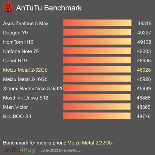 Meizu Metal 2/32Gb antutu benchmark результаты теста (score / баллы)
