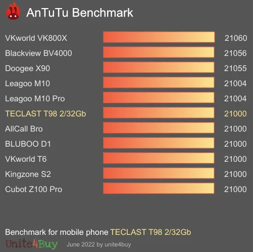 TECLAST T98 2/32Gb antutu benchmark результаты теста (score / баллы)