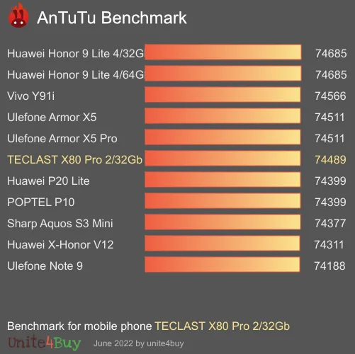 TECLAST X80 Pro 2/32Gb antutu benchmark результаты теста (score / баллы)