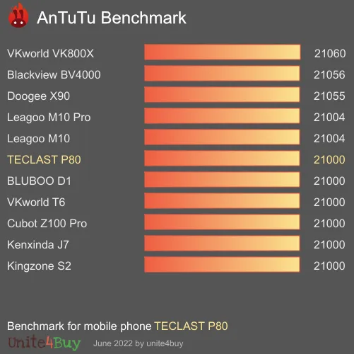 TECLAST P80 antutu benchmark результаты теста (score / баллы)
