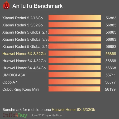 Huawei Honor 6X 3/32Gb antutu benchmark результаты теста (score / баллы)