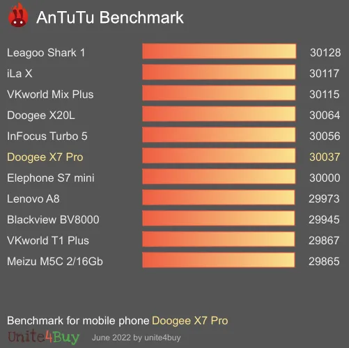 Doogee X7 Pro antutu benchmark результаты теста (score / баллы)