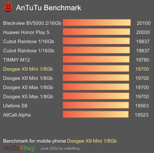 Doogee X9 Mini 1/8Gb antutu benchmark результаты теста (score / баллы)
