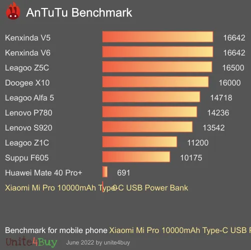 Xiaomi Mi Pro 10000mAh Type-C USB Power Bank antutu benchmark результаты теста (score / баллы)