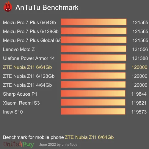 ZTE Nubia Z11 6/64Gb antutu benchmark результаты теста (score / баллы)