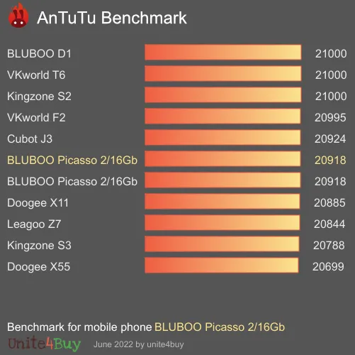 BLUBOO Picasso 2/16Gb antutu benchmark результаты теста (score / баллы)