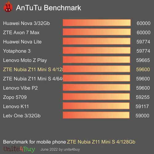 ZTE Nubia Z11 Mini S 4/128Gb antutu benchmark результаты теста (score / баллы)