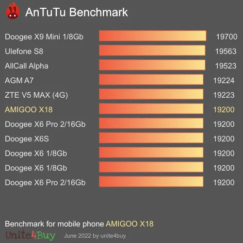 AMIGOO X18 antutu benchmark результаты теста (score / баллы)