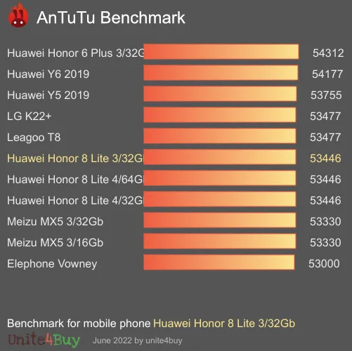 Huawei Honor 8 Lite 3/32Gb antutu benchmark результаты теста (score / баллы)