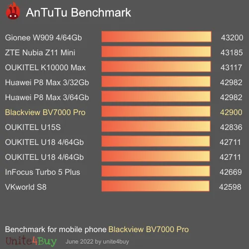 Blackview BV7000 Pro antutu benchmark результаты теста (score / баллы)