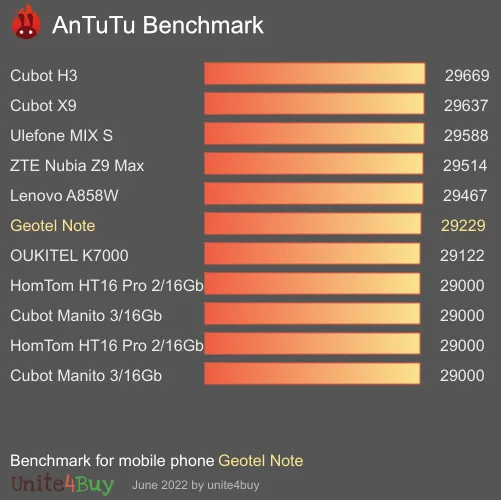 Geotel Note antutu benchmark результаты теста (score / баллы)