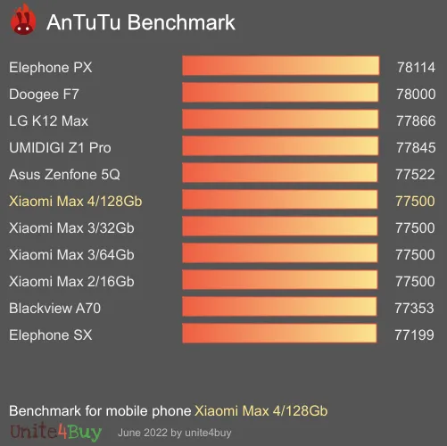 Xiaomi Max 4/128Gb antutu benchmark результаты теста (score / баллы)