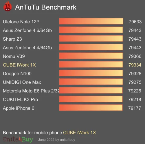 CUBE iWork 1X antutu benchmark результаты теста (score / баллы)