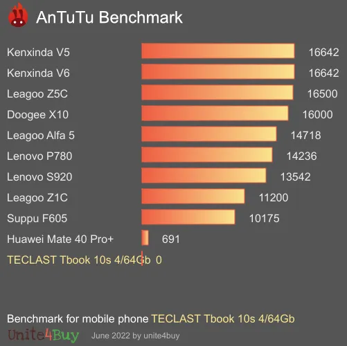 TECLAST Tbook 10s 4/64Gb antutu benchmark результаты теста (score / баллы)