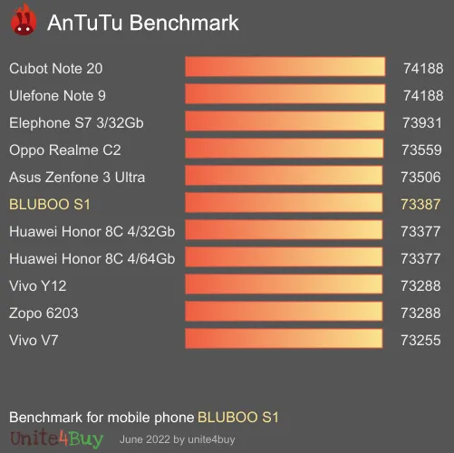 BLUBOO S1 antutu benchmark результаты теста (score / баллы)