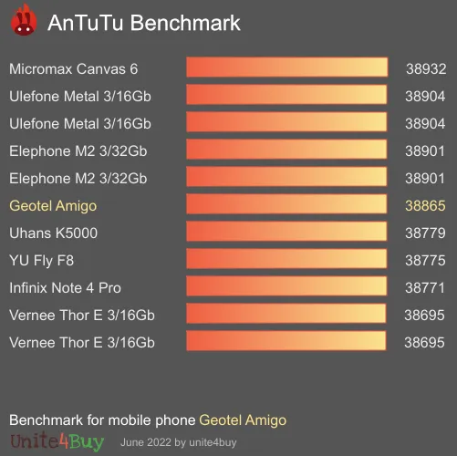 Geotel Amigo antutu benchmark результаты теста (score / баллы)