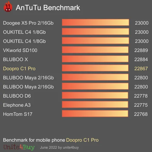 Doopro C1 Pro antutu benchmark результаты теста (score / баллы)