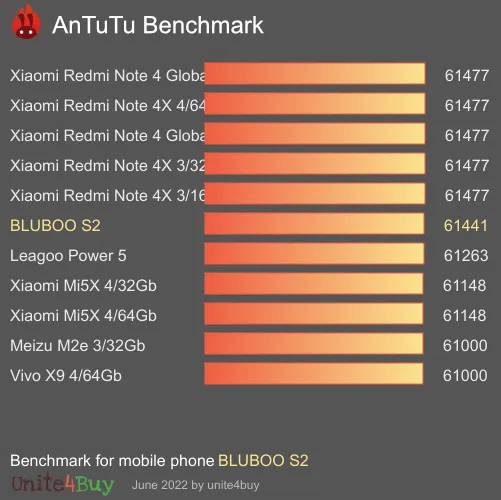 BLUBOO S2 antutu benchmark результаты теста (score / баллы)