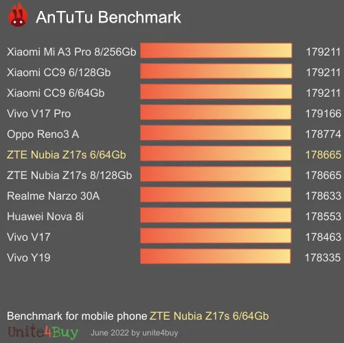 ZTE Nubia Z17s 6/64Gb antutu benchmark результаты теста (score / баллы)