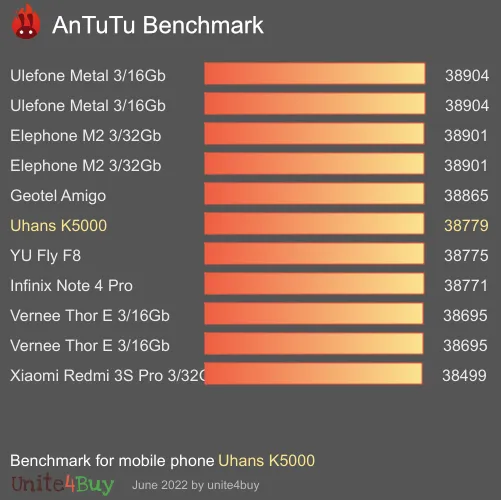 Uhans K5000 antutu benchmark результаты теста (score / баллы)