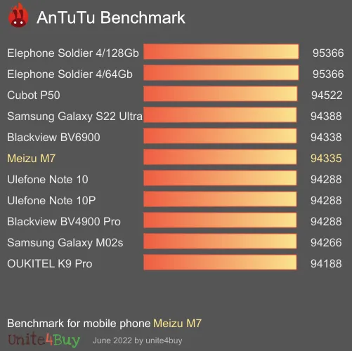 Meizu M7 antutu benchmark результаты теста (score / баллы)