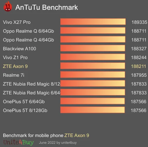 ZTE Axon 9 antutu benchmark результаты теста (score / баллы)