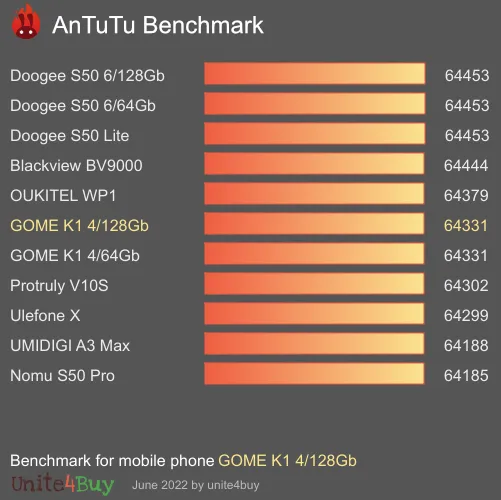 GOME K1 4/128Gb antutu benchmark результаты теста (score / баллы)