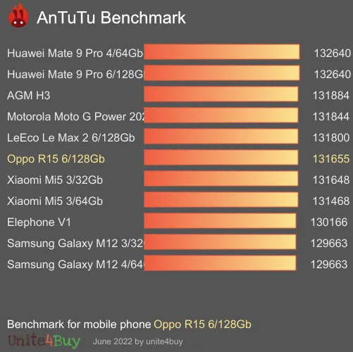 Oppo R15 6/128Gb antutu benchmark результаты теста (score / баллы)