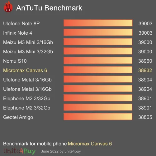 Micromax Canvas 6 antutu benchmark результаты теста (score / баллы)