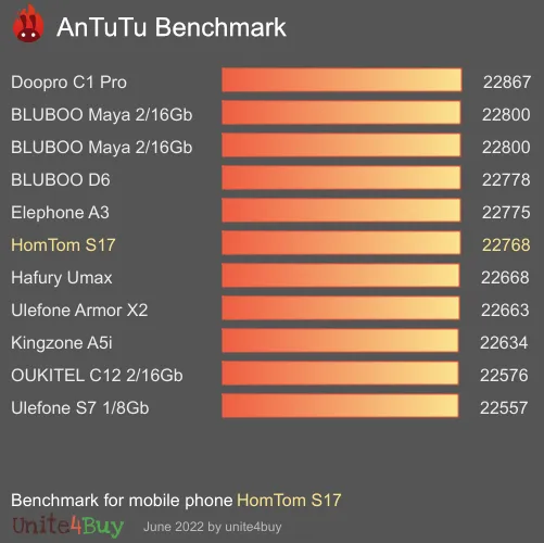 HomTom S17 antutu benchmark результаты теста (score / баллы)