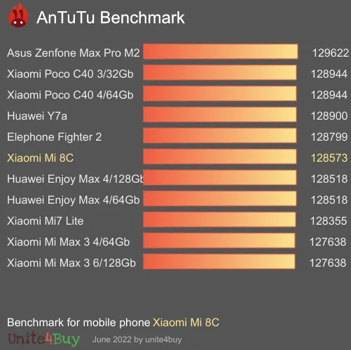Xiaomi Mi 8C antutu benchmark результаты теста (score / баллы)
