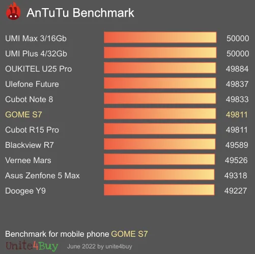 GOME S7 antutu benchmark результаты теста (score / баллы)