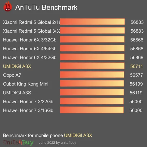 UMIDIGI A3X antutu benchmark результаты теста (score / баллы)
