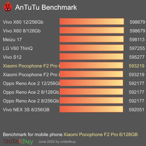 Xiaomi Pocophone F2 Pro 6/128GB antutu benchmark результаты теста (score / баллы)