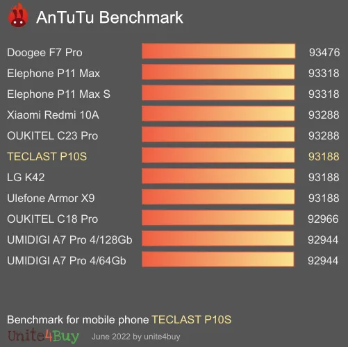 TECLAST P10S antutu benchmark результаты теста (score / баллы)