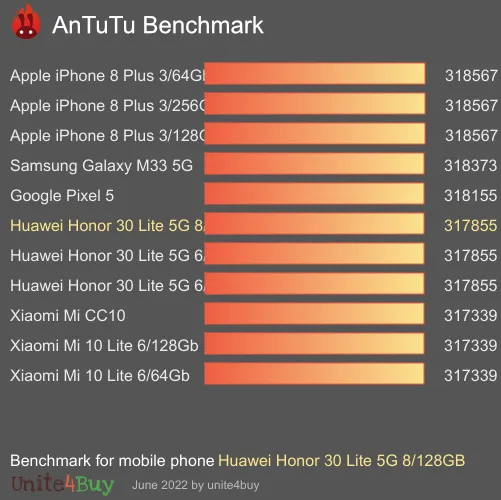 Huawei Honor 30 Lite 5G 8/128GB antutu benchmark результаты теста (score / баллы)