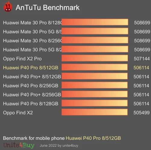 Huawei P40 Pro 8/512GB antutu benchmark результаты теста (score / баллы)