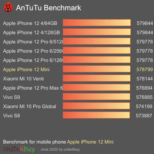 Apple iPhone 12 Mini antutu benchmark результаты теста (score / баллы)
