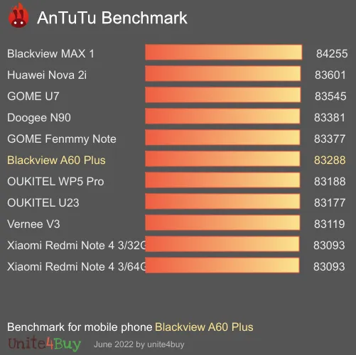 Blackview A60 Plus antutu benchmark результаты теста (score / баллы)